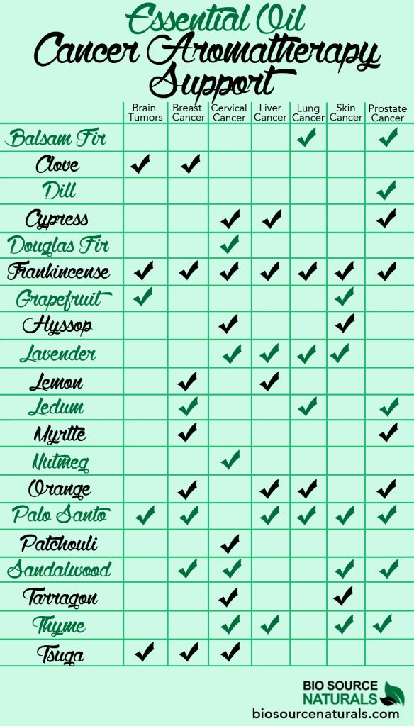 Aromatherapy Carrier Oils Chart